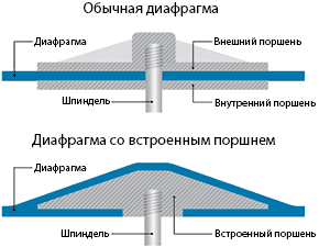 Диафрагма со встроенным поршнем